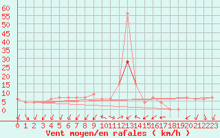 Courbe de la force du vent pour Grazzanise