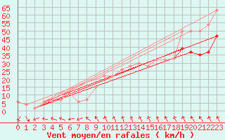 Courbe de la force du vent pour Dundrennan