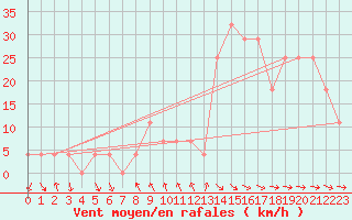 Courbe de la force du vent pour Achenkirch