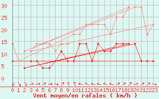 Courbe de la force du vent pour Constance (All)