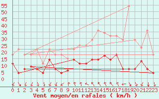 Courbe de la force du vent pour Arages del Puerto