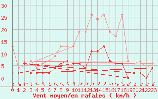 Courbe de la force du vent pour Locarno (Sw)