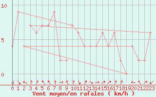 Courbe de la force du vent pour Guadalajara