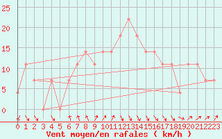 Courbe de la force du vent pour Fagerholm