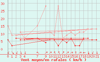 Courbe de la force du vent pour Vevey