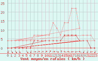 Courbe de la force du vent pour Ratece