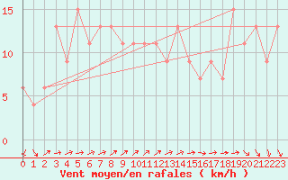 Courbe de la force du vent pour Isle Of Portland