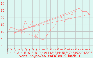 Courbe de la force du vent pour Saint Catherine