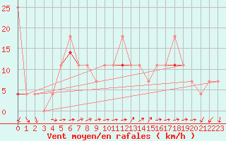 Courbe de la force du vent pour Storkmarknes / Skagen