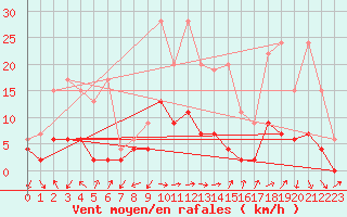 Courbe de la force du vent pour Ebnat-Kappel