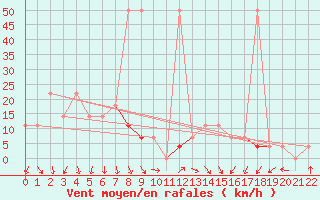 Courbe de la force du vent pour Hirschenkogel