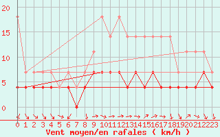 Courbe de la force du vent pour Constance (All)