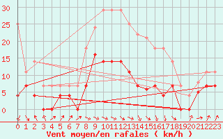 Courbe de la force du vent pour Alcaiz