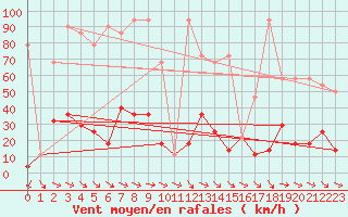 Courbe de la force du vent pour Feuerkogel