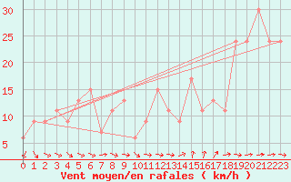 Courbe de la force du vent pour Glen Ogle
