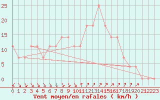 Courbe de la force du vent pour Helsinki Kaisaniemi