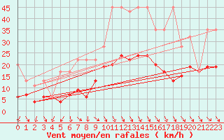 Courbe de la force du vent pour Evionnaz