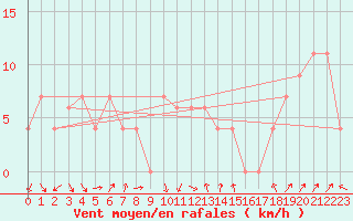 Courbe de la force du vent pour Vryburg