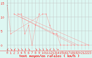 Courbe de la force du vent pour Bad Tazmannsdorf