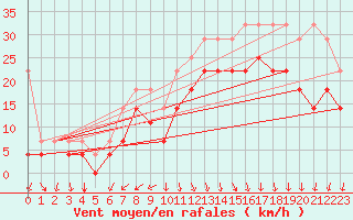 Courbe de la force du vent pour Voorschoten