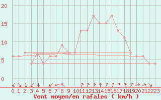 Courbe de la force du vent pour Vigna Di Valle