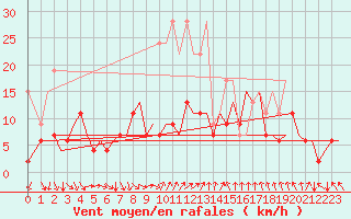 Courbe de la force du vent pour Zurich-Kloten
