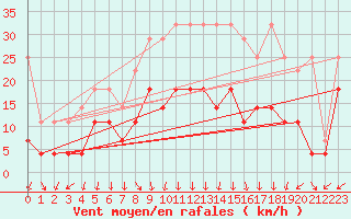 Courbe de la force du vent pour Weiden