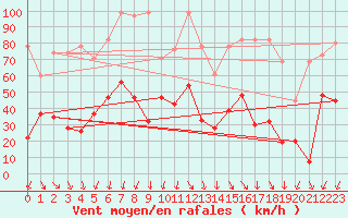 Courbe de la force du vent pour Crap Masegn