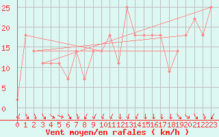 Courbe de la force du vent pour Viseu