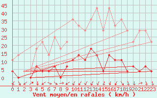 Courbe de la force du vent pour Robledo de Chavela
