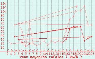 Courbe de la force du vent pour Sonnblick - Autom.