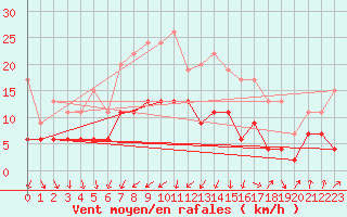 Courbe de la force du vent pour Edinburgh (UK)
