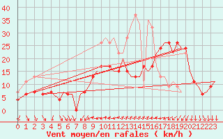 Courbe de la force du vent pour Akrotiri