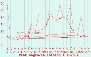 Courbe de la force du vent pour Tekirdag