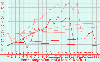 Courbe de la force du vent pour Guetsch