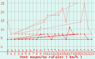 Courbe de la force du vent pour Magdeburg