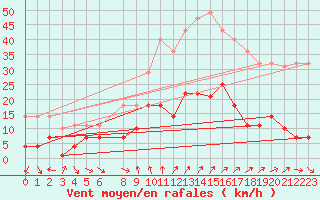 Courbe de la force du vent pour Cervera de Pisuerga