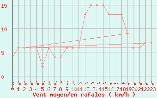 Courbe de la force du vent pour Valladolid