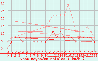 Courbe de la force du vent pour Titu