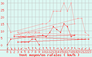 Courbe de la force du vent pour Chateau-d-Oex