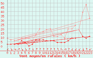 Courbe de la force du vent pour La Fretaz (Sw)