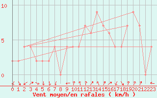 Courbe de la force du vent pour Larkhill