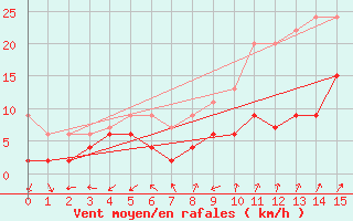 Courbe de la force du vent pour Cimetta