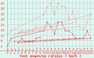 Courbe de la force du vent pour Mlaga, Puerto