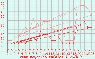 Courbe de la force du vent pour Korsvattnet