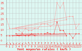 Courbe de la force du vent pour Pully-Lausanne (Sw)