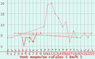 Courbe de la force du vent pour Pratica Di Mare