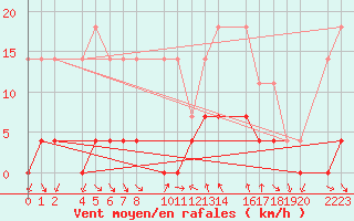 Courbe de la force du vent pour Bielsa