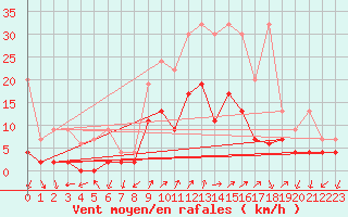 Courbe de la force du vent pour Hallau