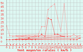 Courbe de la force du vent pour Robbia